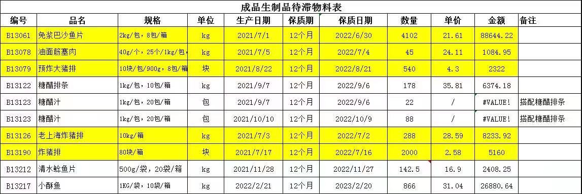 各种预制菜尾货处理