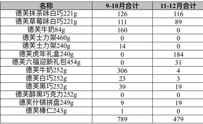 8到12月德芙系列产品，好货好货！